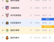 PG Soft Gaming-皇马主场战平巴列卡诺，独占榜首