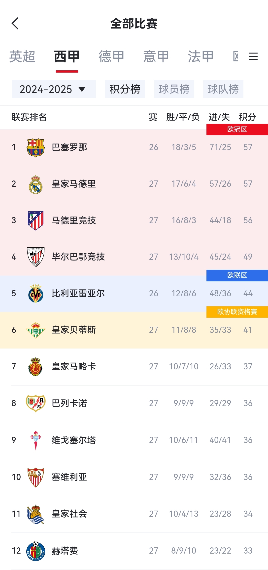 PG Soft Gaming-皇马主场战平巴列卡诺，独占榜首